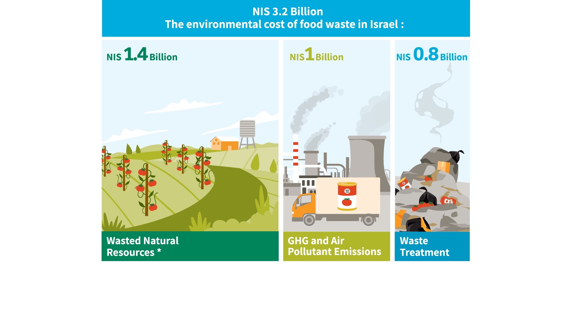 Environmental Damage from Wasted Food in Israel Valued at $945M: report
